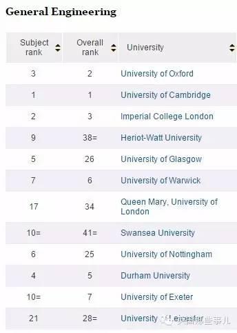 2016最新TIMES英国大学排名完整版来袭