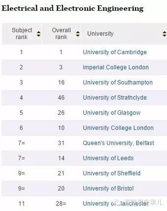 2016最新TIMES英国大学排名完整版来袭