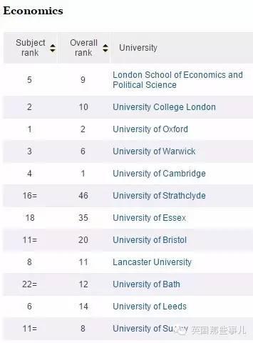 2016最新TIMES英国大学排名完整版来袭