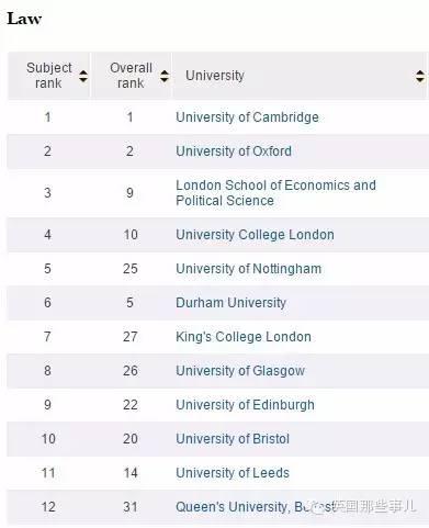 2016最新TIMES英国大学排名完整版来袭