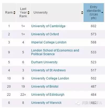 2016最新TIMES英国大学排名完整版来袭