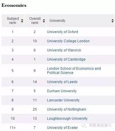 2016最新TIMES英国大学排名完整版来袭