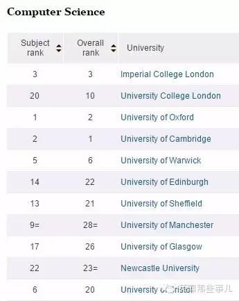 2016最新TIMES英国大学排名完整版来袭