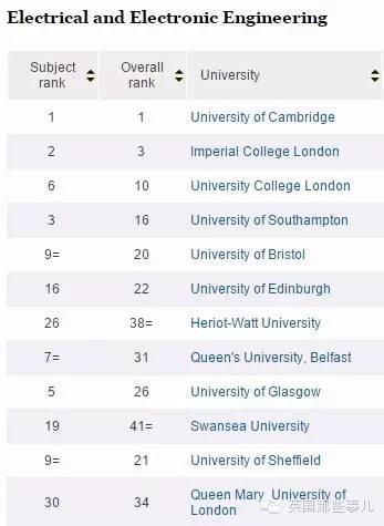 2016最新TIMES英国大学排名完整版来袭